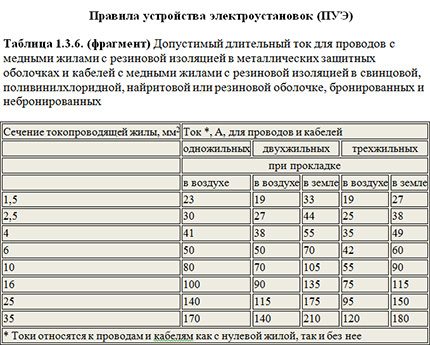 Tabel pentru selectarea secțiunii transversale a conductorilor de cupru