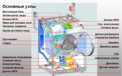 Caracteristici de proiectare a mașinii de spălat