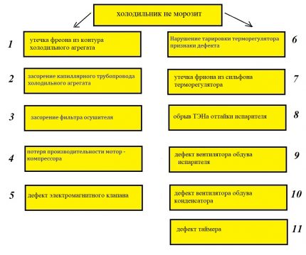 Cauzele defecțiunii frigiderului