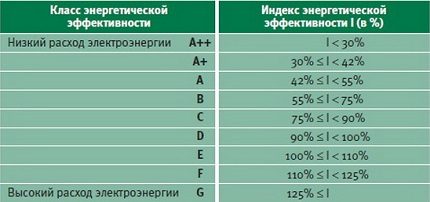 Clasele de clasă de eficiență energetică