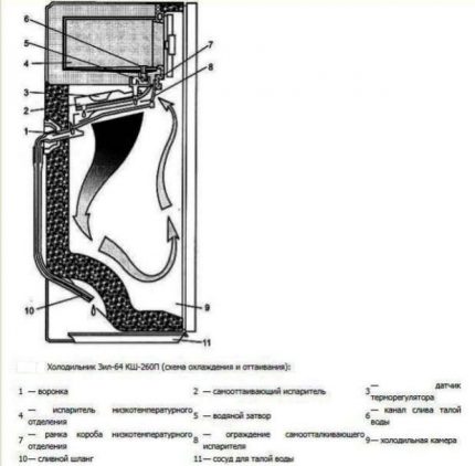 Sistem de decongelare automată în ZIL-64