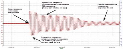 Graficul curent pentru compresorul frigiderului