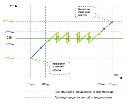 Program pentru selectarea stabilizatorului