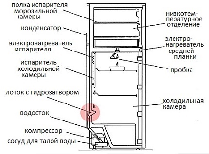 Sistem de drenaj la frigider