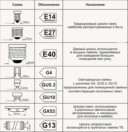 Tipuri de capace de lampă