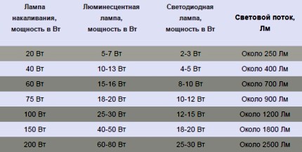 Comparația fluxului luminos al diferitelor tipuri de lămpi