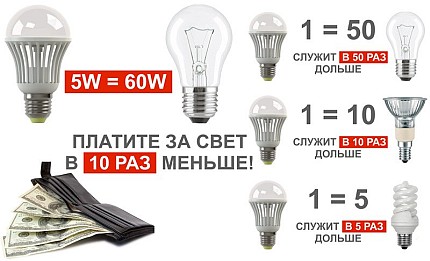 Compararea lămpilor cu LED-uri