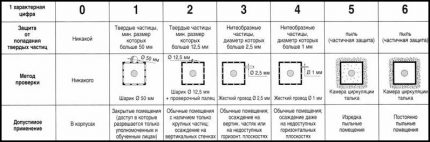 Masa de protecție a particulelor