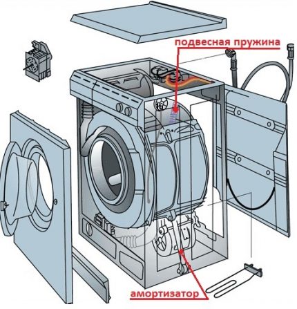 Dispunerea dispozitivelor de absorbție a șocurilor