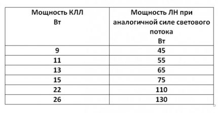 CFL- ja LV-tehojen vertailu