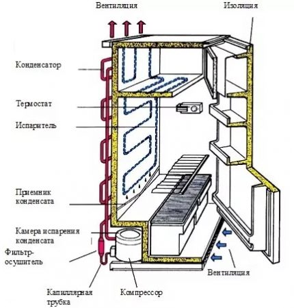 Principiul funcționării frigiderului prin picurare