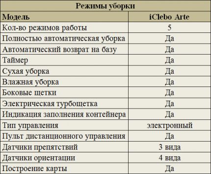 Moduri de curățare IClebo Arte