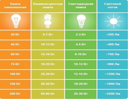 Caracteristici comparative ale diferitelor tipuri de lămpi