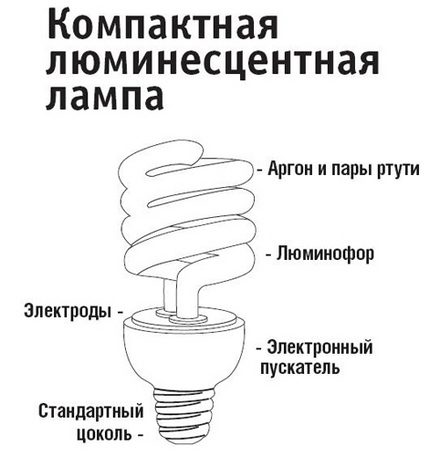 Dispozitivul lămpilor fluorescente compacte