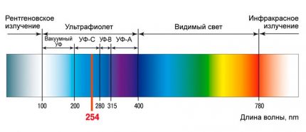 Radiații ultraviolete