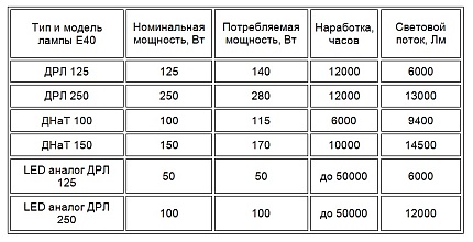 Comparație de lampă cu mercur arc și LED