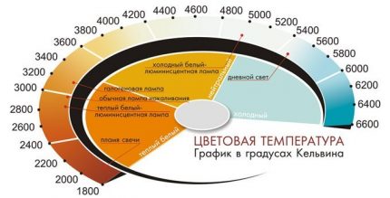 Graficul temperaturii culorilor