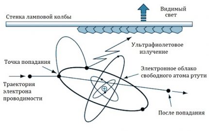 Principiul emiterii lămpilor cu halogenuri metalice