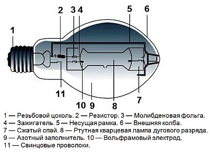 Dispozitivul lămpilor cu halogenuri metalice