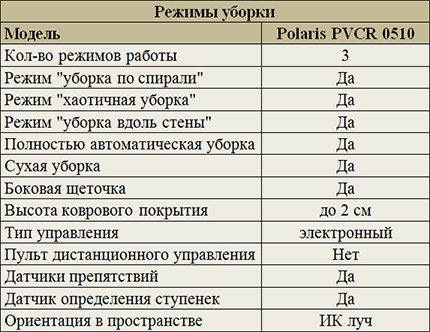 Puhdistustavat Polaris PVCR 0510