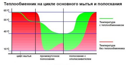 Principiul funcționării schimbătorului de căldură