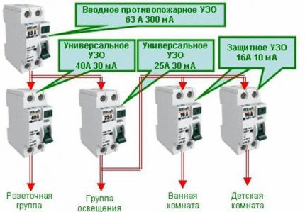 Reguli pentru instalarea unui RCD de protecție împotriva incendiilor