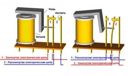 Funcționarea releului electromagnetic