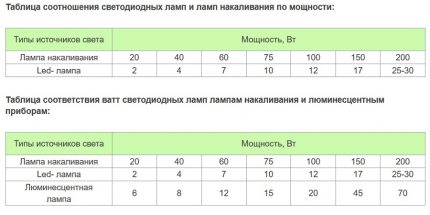 Tabelul comparativ al lămpilor de diferite tipuri