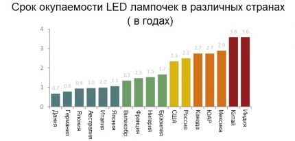 Recuperarea lămpii