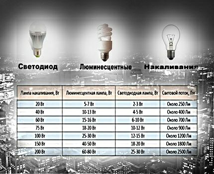 Diagrama de comparare a lămpilor