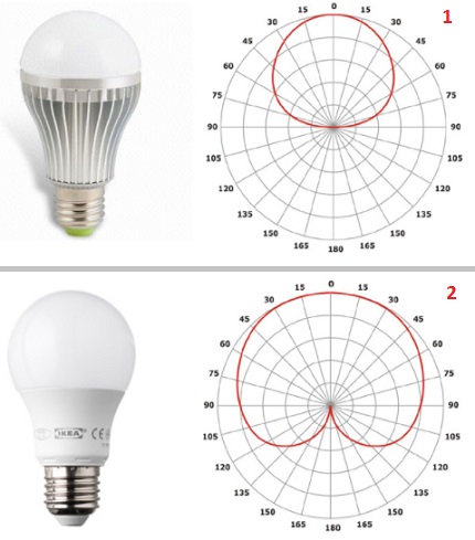 Orientarea fluxului luminos