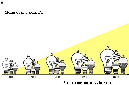 Putere și flux luminos