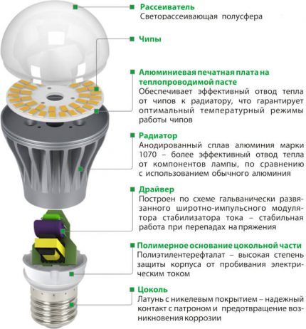 Proiectare lampă LED