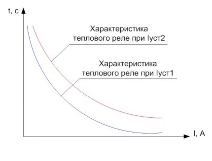 Caracteristici curente de timp