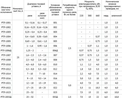 Tabel pentru selectarea releului