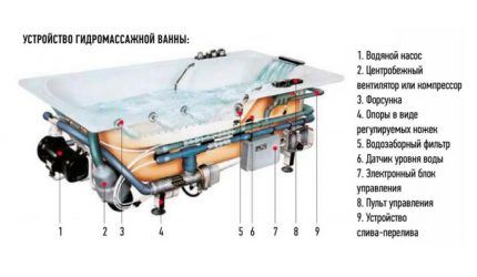 Dispozitiv Jacuzzi