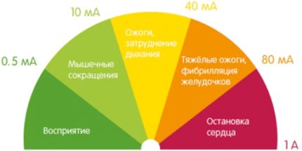 Nivel de șoc electric