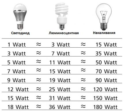 Diagrama de performanță a lămpii cu LED