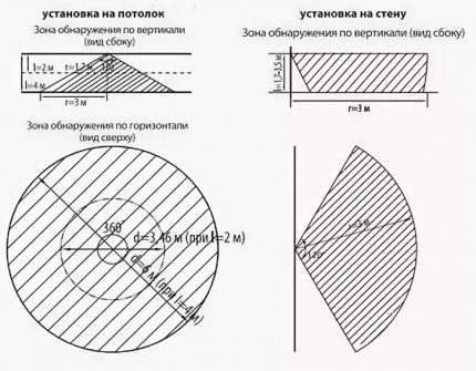 Zona de detectare