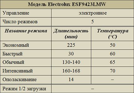 Modos de Operação Electrolux ESF9423LMW