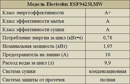 Eficiência Electrolux ESF9423LMW