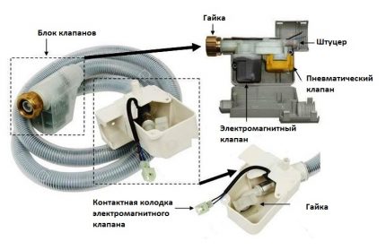 Protecția împotriva scurgerilor