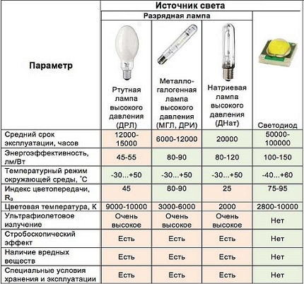 Caracteristicile diferitelor lămpi