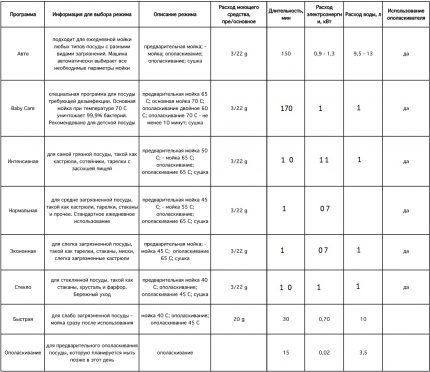 Programe ale modelului Korting KDI 45175