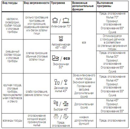 Programe de spălare