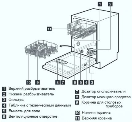 Diagrama și structura internă a mașinii de spălat vase