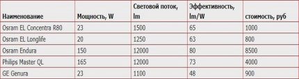 Graficul de comparare a caracteristicilor