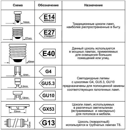 Tipuri de baze de lampă cu LED