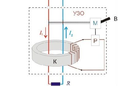 Acoperire RCD