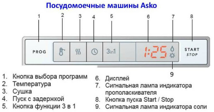 Pictogramele panoului de control